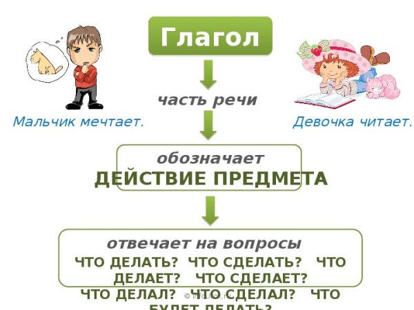 Плакат глагол