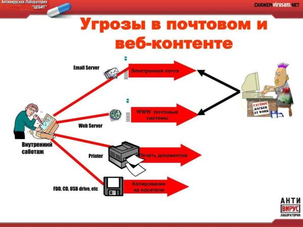 Угрозы электронной почты