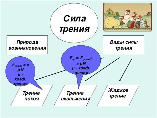 Сила тяжести