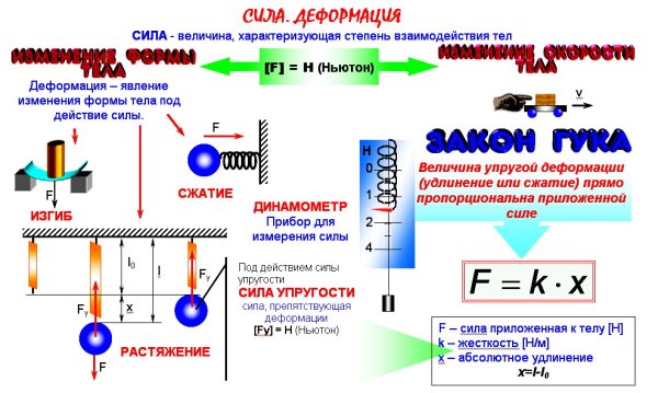 Система Интернациональная сила упругости
