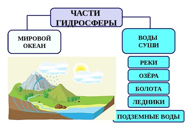 Гидросфера подземные воды