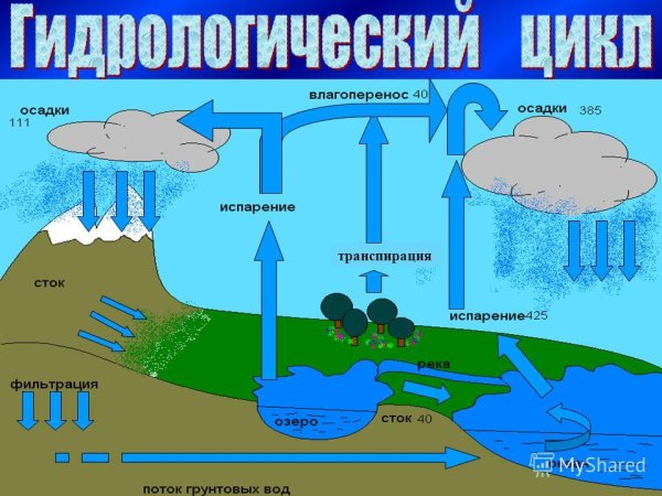 Презентация на тему гидросфера