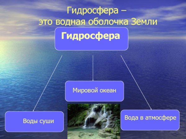 Гидросфера презентация 6 класс