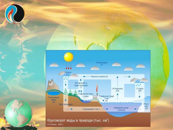 Гидросфера воды мирового океана воды суши и воды атмосферы
