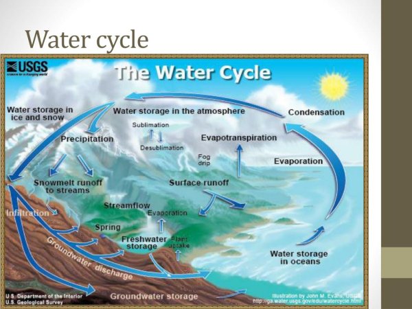 Гидросфера 6 класс география