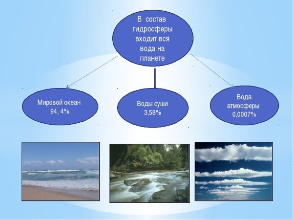 Гидросфера