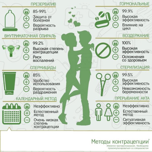 Памятка по методам контрацепции