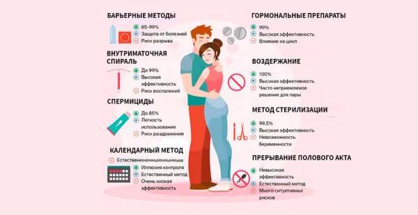 Плакат методы контрацептивов