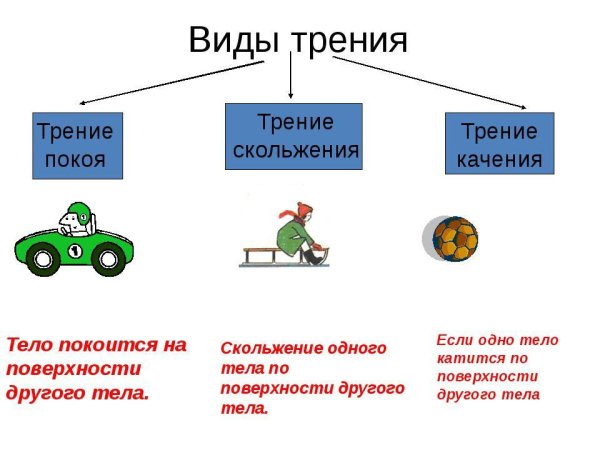 Виды трения