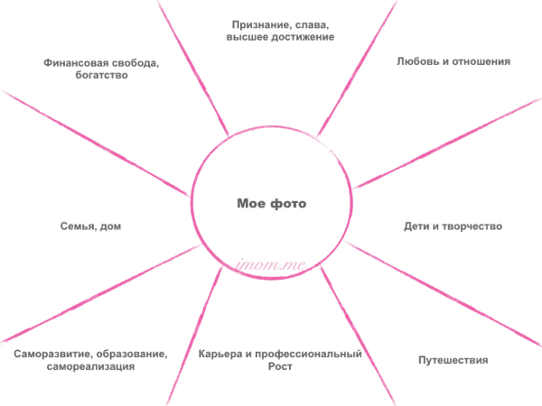 Составить карту желаний