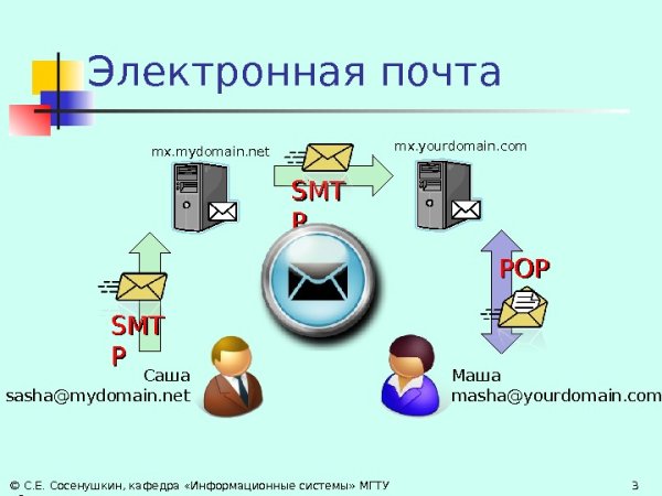 Схема работы электронной почты
