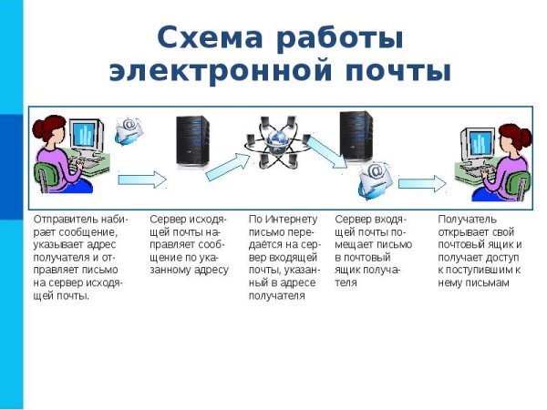 Принцип действия электронной почты