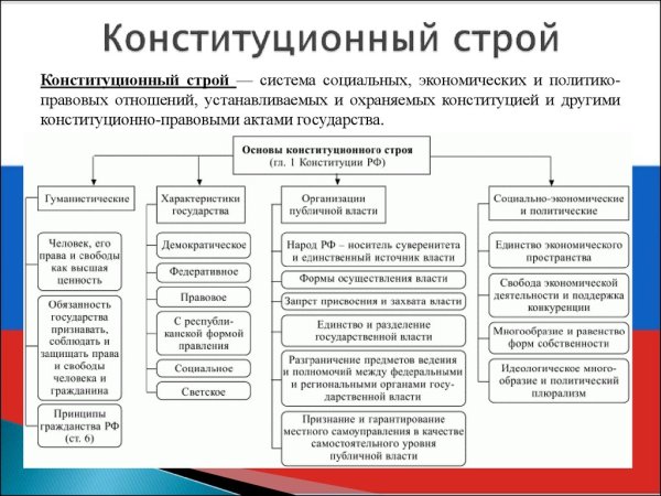 Конституция РФ основы конституционного строя