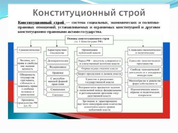 Схема основные принципы конституционного строя Российской Федерации