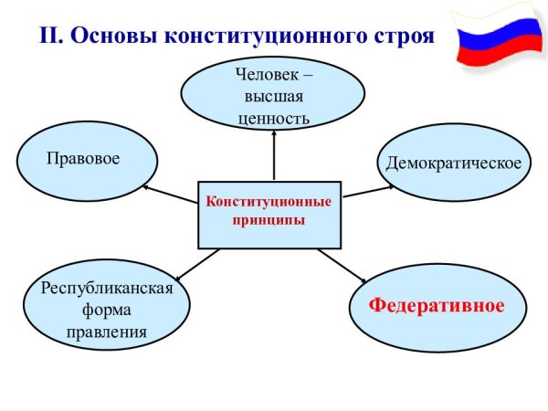 Схема -основные принципы конституционного строя в России