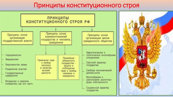 Основы Конституции строя РФ