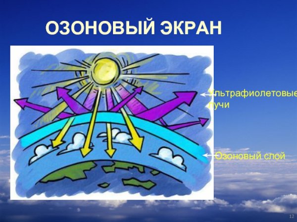 Атмосфера стратосфера Тропосфера схема