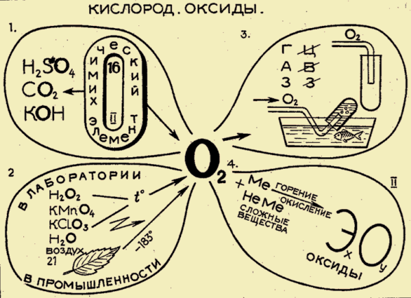Схема кислорода в химии 8 класс
