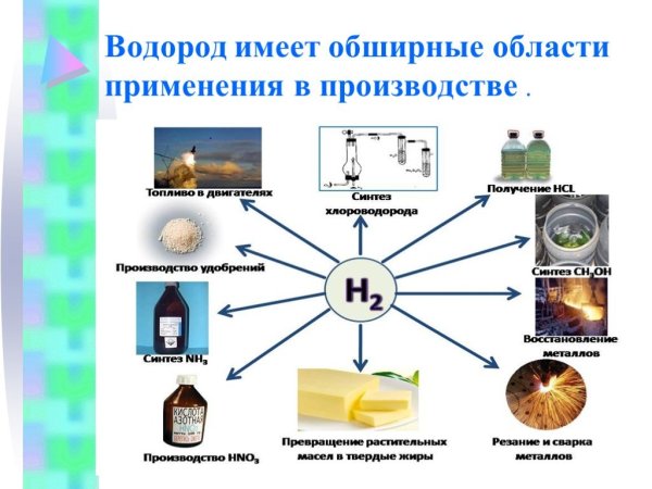 Водород область применения химия
