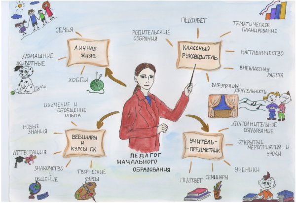 Интеллект карта учителя