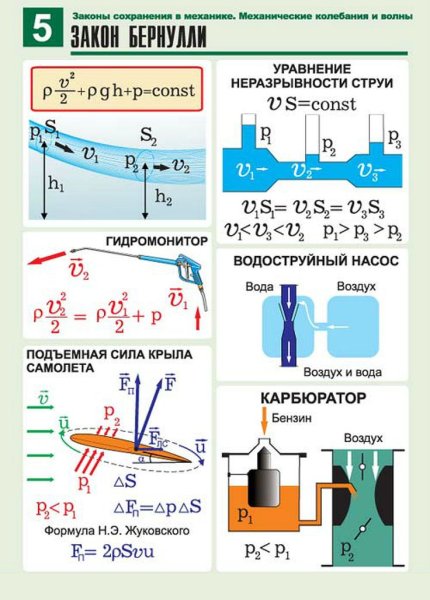 Плакат по физике