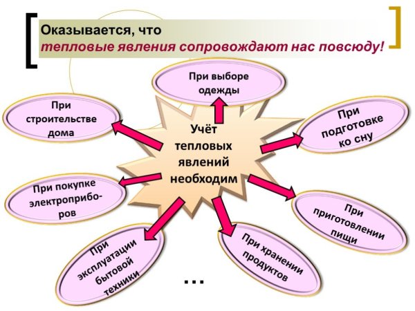 Физика 8 класс тема тепловые явления