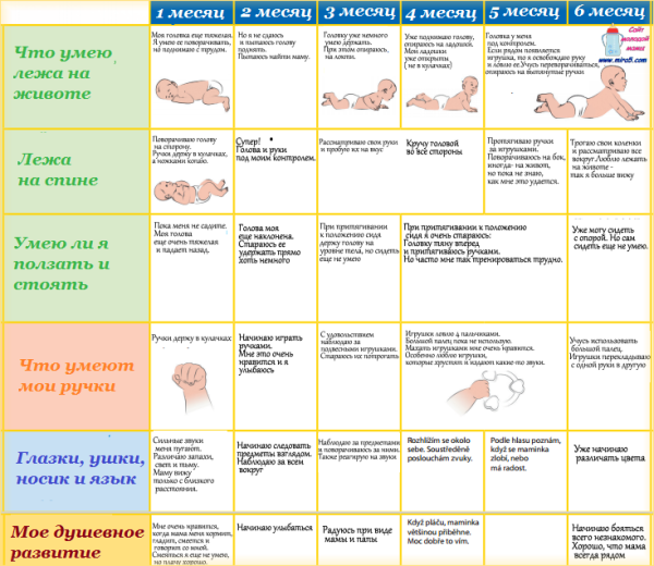 Развитие ребёнка до года по месяцам таблица по месяцам