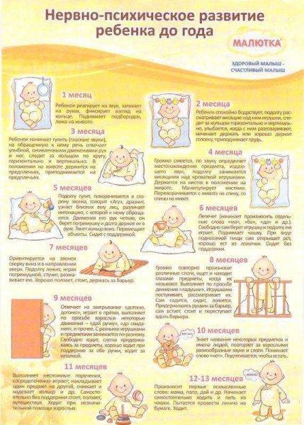 Развитие ребёнка по месяцам до 1 года таблица