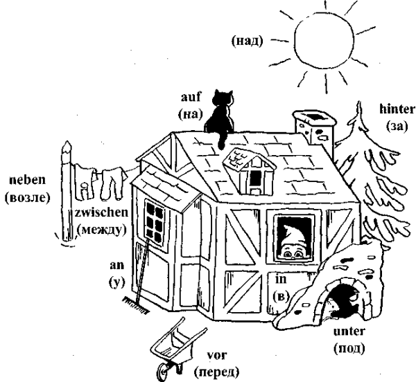 Предлоги в немецком языке картинки