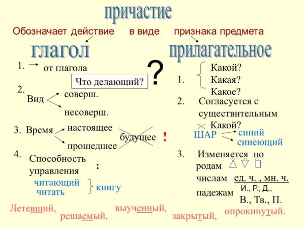 Плакат на тему причастный оборот