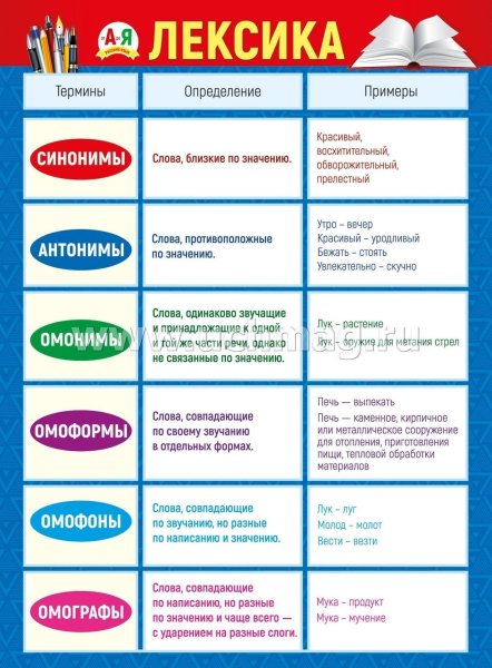 Синонимы антонимы омонимы