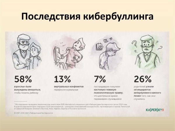 Буллинг и кибербуллинг