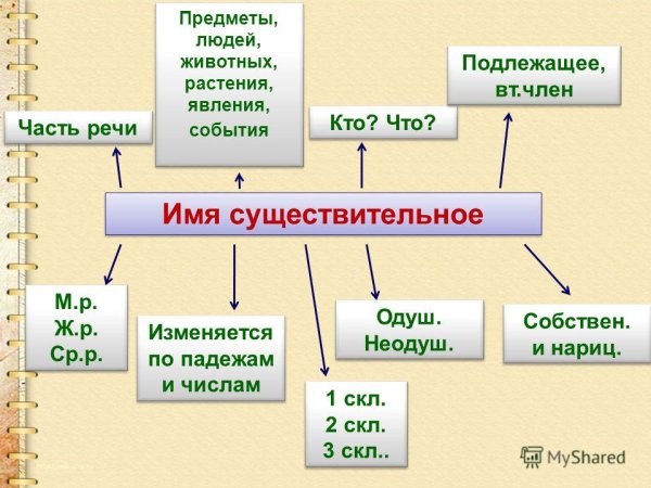 Что такое существительное?