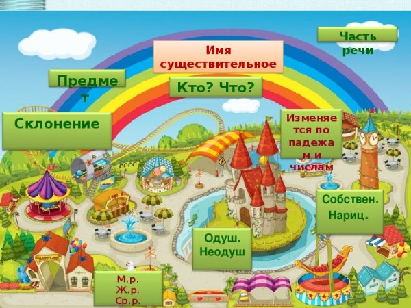 Имя существительное 2 класс