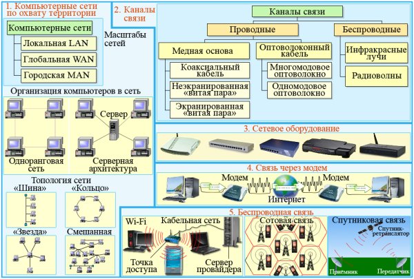 Наглядные пособия по информатике