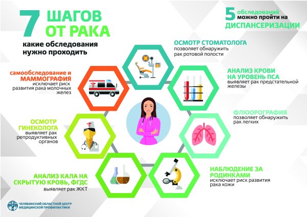 Профилактика онкологии