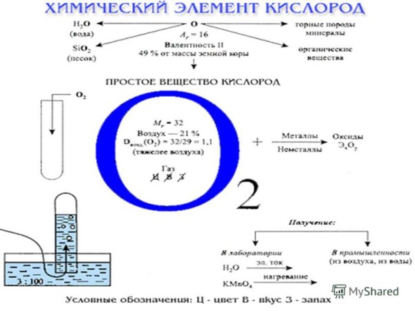 Опорный конспект по теме кислород химия 8 класс