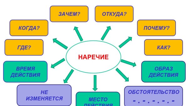Наречие 3 класс