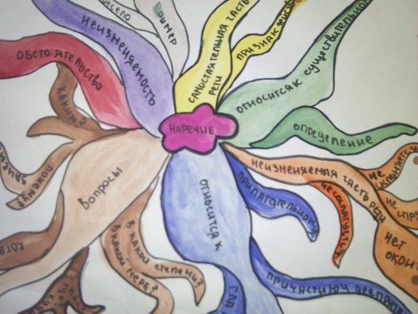 Интеллектуальная карта по наречию