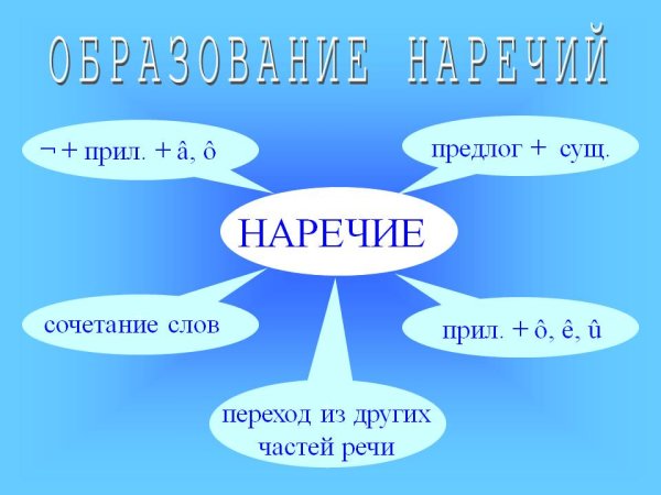 Схема по теме наречие