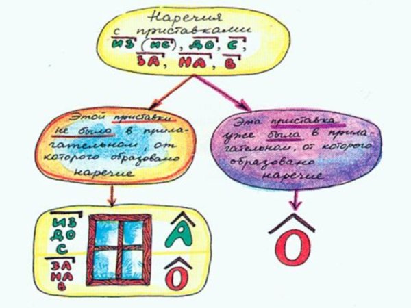 Рисунок на тему наречие