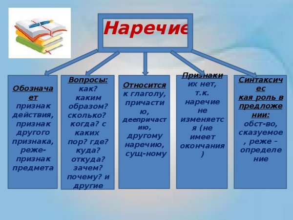 Конспект по теме наречие