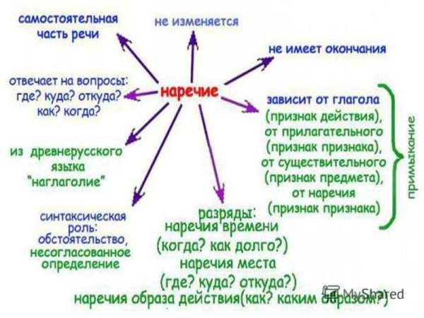 Наречие кластер 10 класс