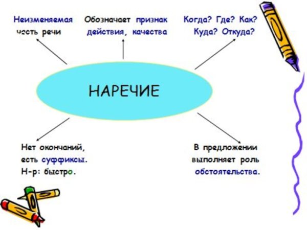 Наречие презентация