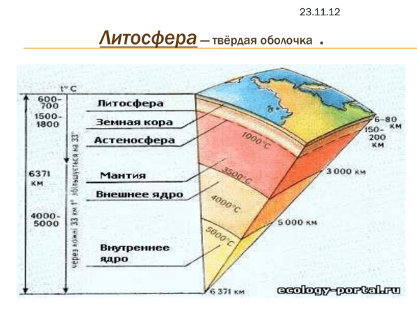 Земная оболочка литосфера это