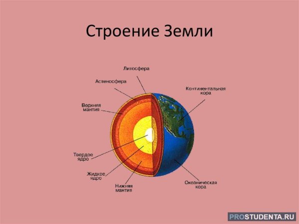 Внутреннее строение планеты земля схема