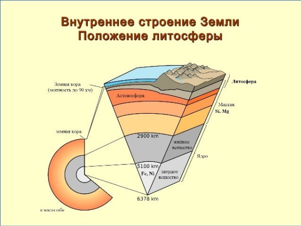 Земля строение литосферы рисунок