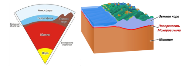 Схема строения литосферы земли