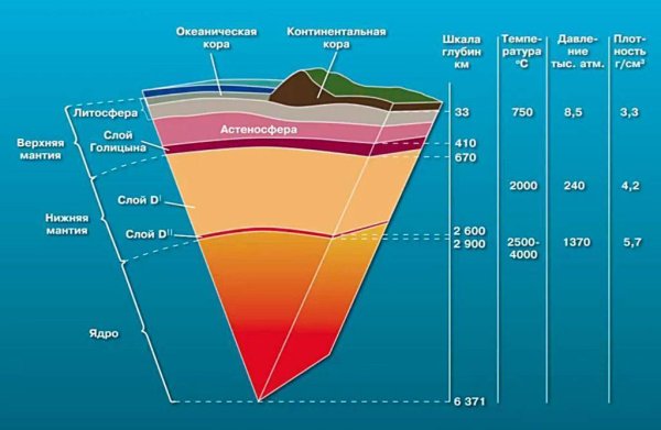 Строение земли и литосферы земной коры