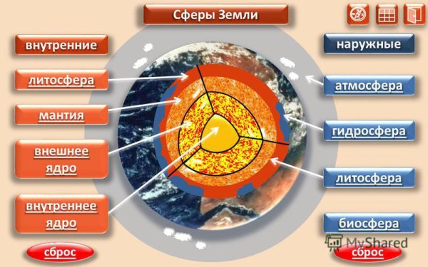 Строение земли сферы земли
